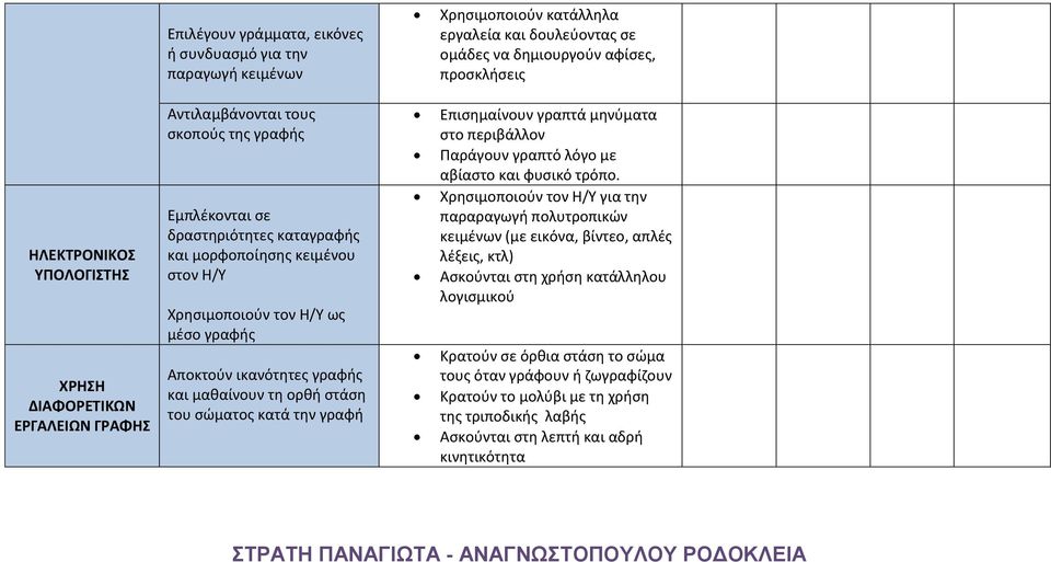 ικανότητες γραφής και μαθαίνουν τη ορθή στάση του σώματος κατά την γραφή Επισημαίνουν γραπτά μηνύματα στο περιβάλλον Παράγουν γραπτό λόγο με αβίαστο και φυσικό τρόπο.