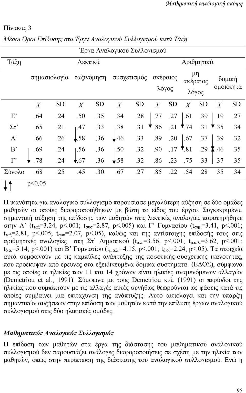 17.81.29.46.35 Γ.78.24.67.36.58.32.86.23.75.33.37.35 Σύνολο.68.25.45.30.67.27.85.22.54.28.35.34 p<0.