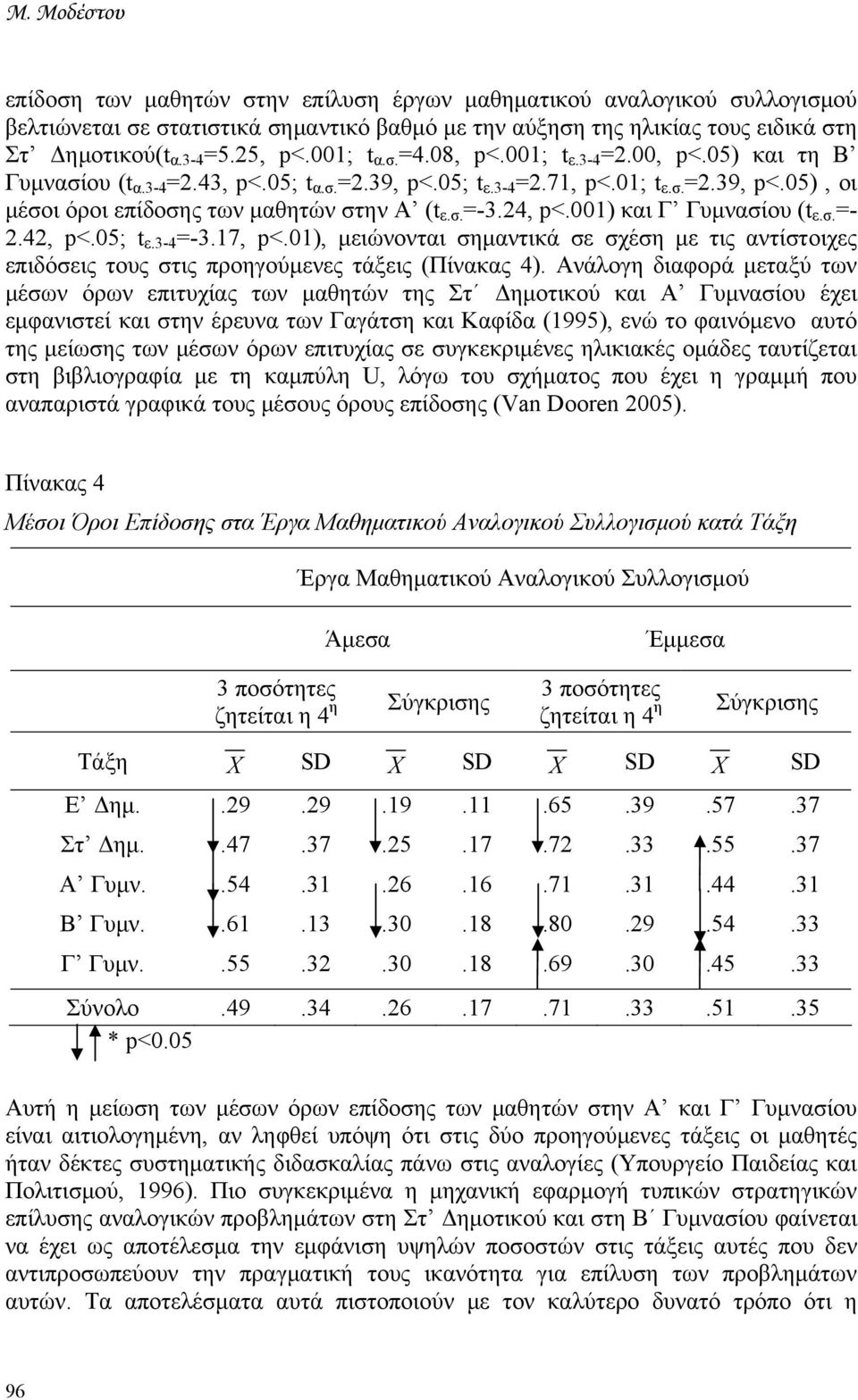 σ. =-3.24, p<.001) και Γ Γυμνασίου (t ε.σ. =- 2.42, p<.05; t ε.3-4 =-3.17, p<.01), μειώνονται σημαντικά σε σχέση με τις αντίστοιχες επιδόσεις τους στις προηγούμενες τάξεις (Πίνακας 4).