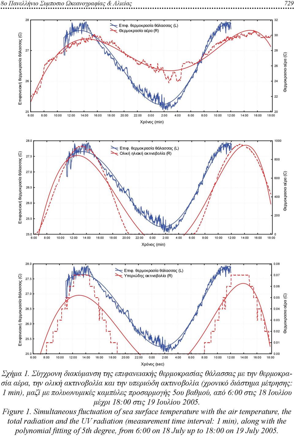 Σύγχρονη διακύμανση της επιφανειακής θερμοκρασίας θάλασσας με την θερμοκρασία αέρα, την ολική ακτινοβολία και την υπεριώδη ακτινοβολία (χρονικό διάστημα μέτρησης: 1 min), μαζί με πολυωνυμικές