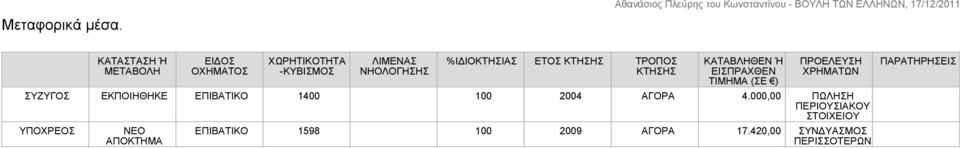 %ΙΔΙΟΚΤΗΣΙΑΣ ΕΤΟΣ ΚΤΗΣΗΣ ΤΡΟΠΟΣ ΚΤΗΣΗΣ ΚΑΤΑΒΛΗΘΕΝ Ή ΕΙΣΠΡΑΧΘΕΝ ΤΙΜΗΜΑ (ΣΕ ) ΠΡΟΕΛΕΥΣΗ