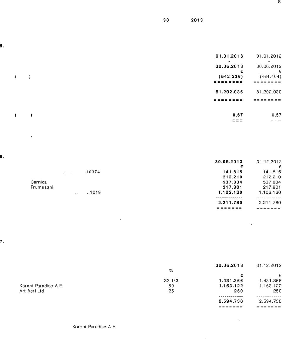 036 81.202.030 = (Ζημία) ανά μετοχή 0,67 === Σεντ = Δεν υπάρχει διαφορά μεταξύ της βασικής και πλήρως κατανεμημένης ζημιάς ανά μετοχή για την τρέχουσα ή προηγούμενη περίοδο. Σεντ 0,57 === 6.