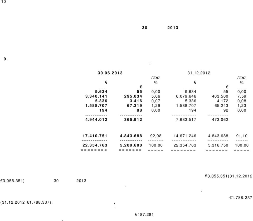 634 55 0,00 Χρηματοοικονομικά 3.340.141 295.034 5,66 6.079.646 403.500 7,59 Βιομηχανίες 5.336 3.416 0,07 5.336 4.172 0,08 Υπηρεσίες καταναλωτών 1.588.707 67.319 1,29 1.588.707 65.