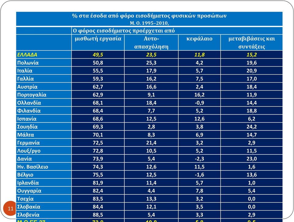 5,7 20,9 Γαλλία 59,3 16,2 7,5 17,0 Αυστρία 62,7 16,6 2,4 18,4 Πορτογαλία 62,9 9,1 16,2 11,9 Ολλανδία 68,1 18,4-0,9 14,4 Φιλανδία 68,4 7,7 5,2 18,8 Ισπανία 68,6 12,5 12,6 6,2 Σουηδία