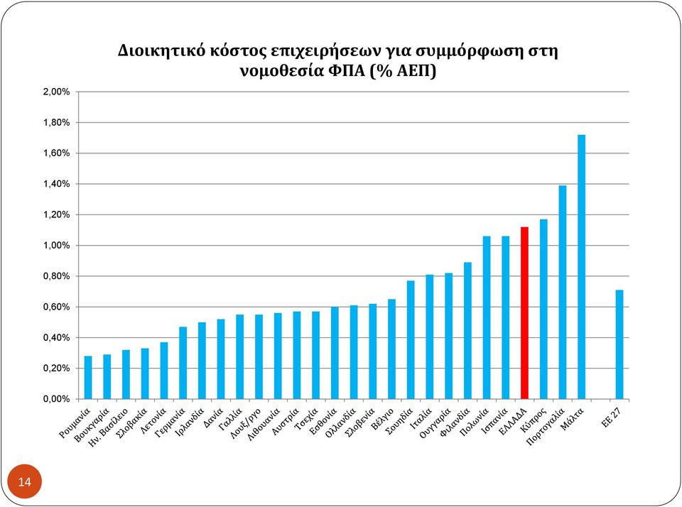 νομοθεσία ΦΠΑ (% ΑΕΠ) 1,80% 1,60%