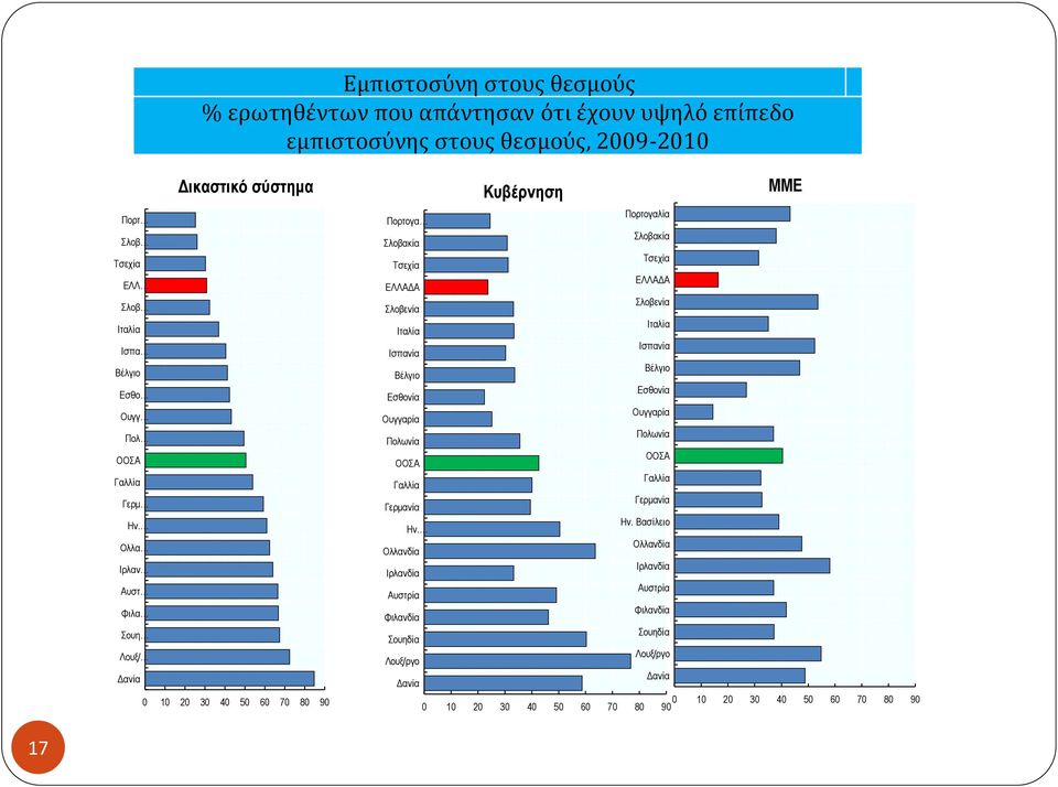 Ολλα Ιρλαν Αυστ Φιλα Σουη Λουξ/ Δανία 0 10 20 30 40 50 60 70 80 90 Κυβέρνηση ΜΜΕ Πορτογα Πορτογαλία Σλοβακία Σλοβακία Τσεχία Τσεχία ΕΛΛΑΔΑ ΕΛΛΑΔΑ Σλοβενία Σλοβενία Ιταλία