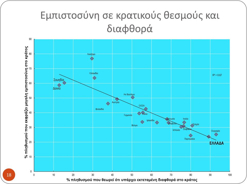 67 60 Σουηδία Δανία Ην Βασίλειο 50 Αυστρία ΟΟΣΑ Φιλανδία 40 Γερμανία Γαλία 30 Βέλγιο Ιρλανδία Πολωνία