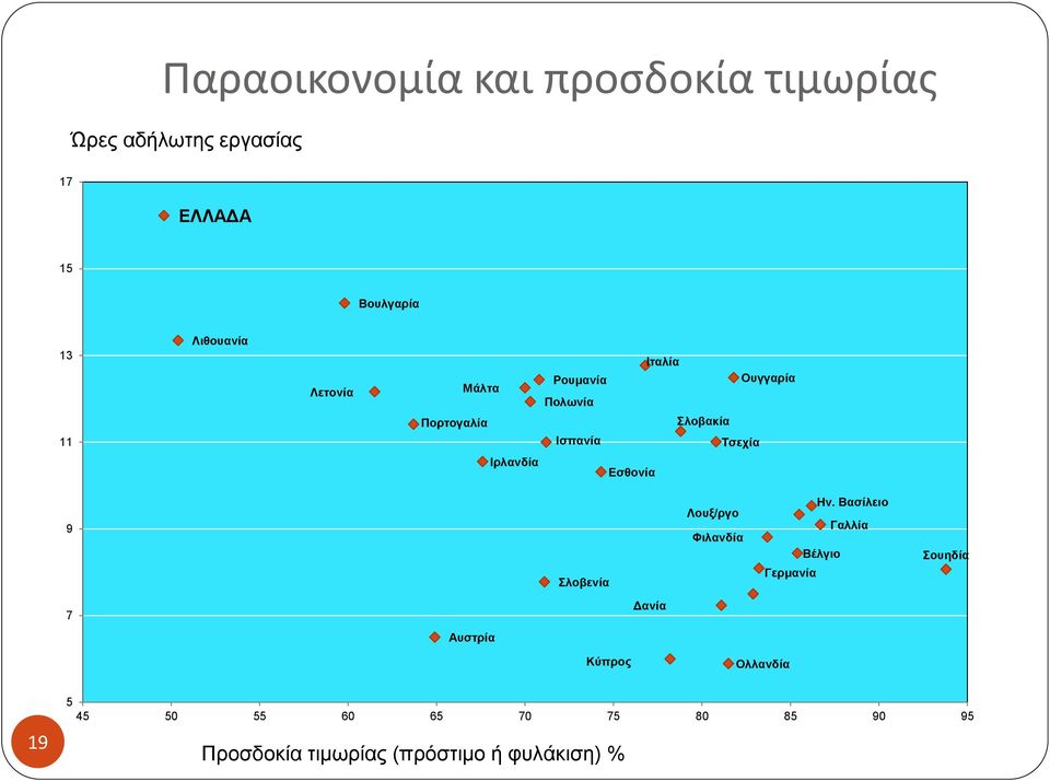 Ιρλανδία Εσθονία 9 Σλοβενία Λουξ/ργο Φιλανδία Ην.