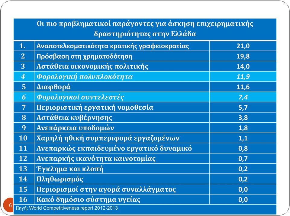 6 Φορολογικοί συντελεστές 7,4 7 Περιοριστική εργατική νομοθεσία 5,7 8 Αστάθεια κυβέρνησης 3,8 9 Ανεπάρκεια υποδομών 1,8 10 Χαμηλή ηθική συμπεριφορά εργαζομένων 1,1 11