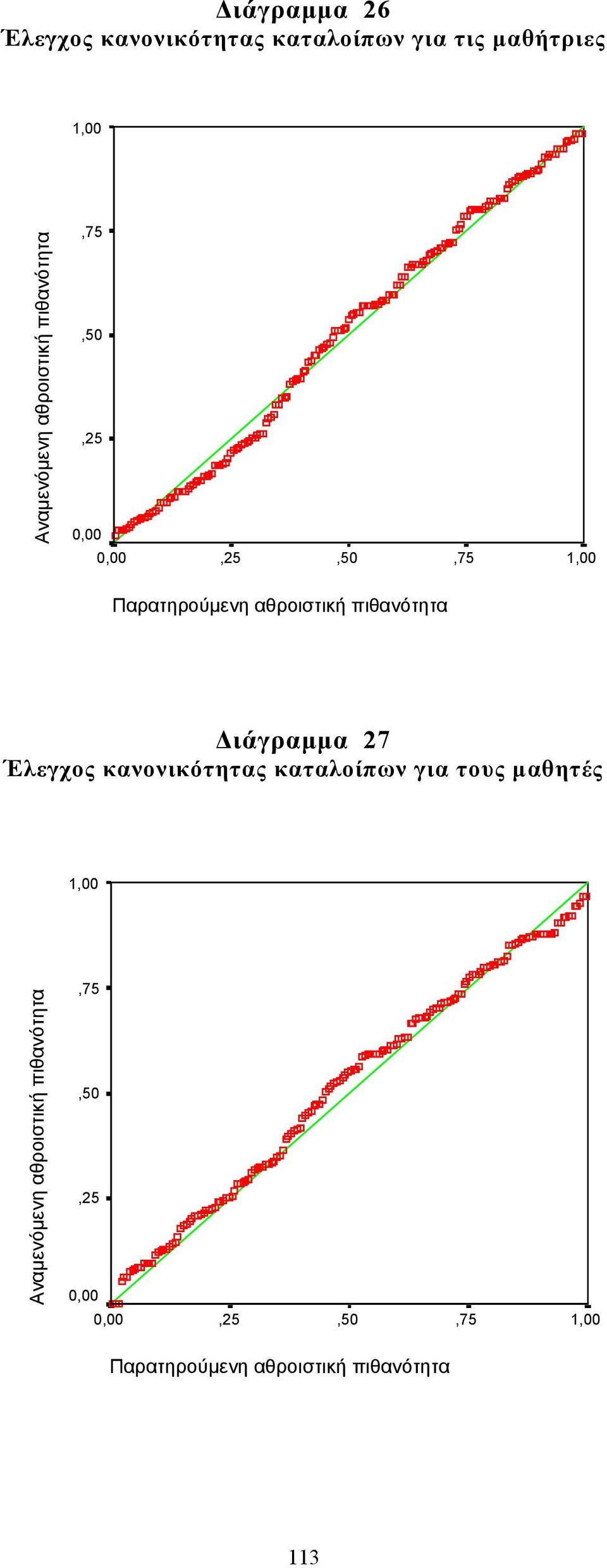 πιθανότητα ιάγραµµα 27 Έλεγχος κανονικότητας καταλοίπων για τους µαθητές 1,00