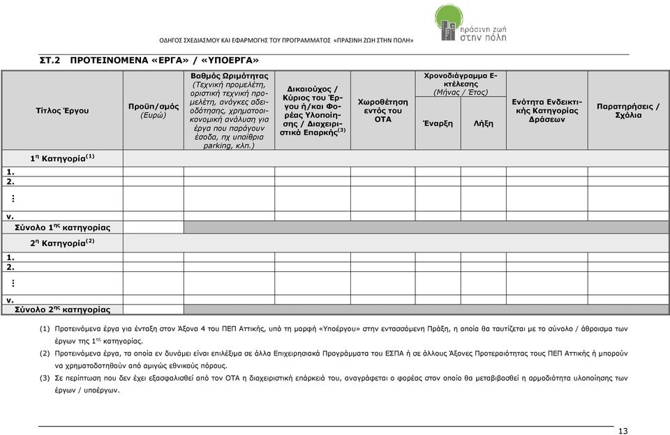 ) Δικαιούχος / Κύριος του Έργου ή/και Φορέας Υλοποίησης / Διαχειριστικά Επαρκής (3) Χωροθέτηση εντός του ΟΤΑ Χρονοδιάγραμμα Ε- κτέλεσης (Μήνας / Έτος) Έναρξη Λήξη Ενότητα Ενδεικτικής Κατηγορίας