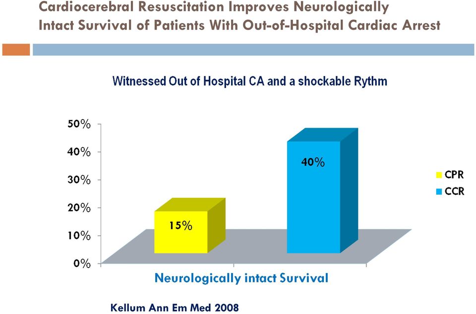 Survival of Patients With