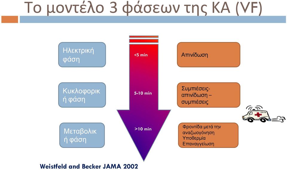 συµπιέσεις Μεταβολικ ή φάση >10 min Φροντίδα µετά την