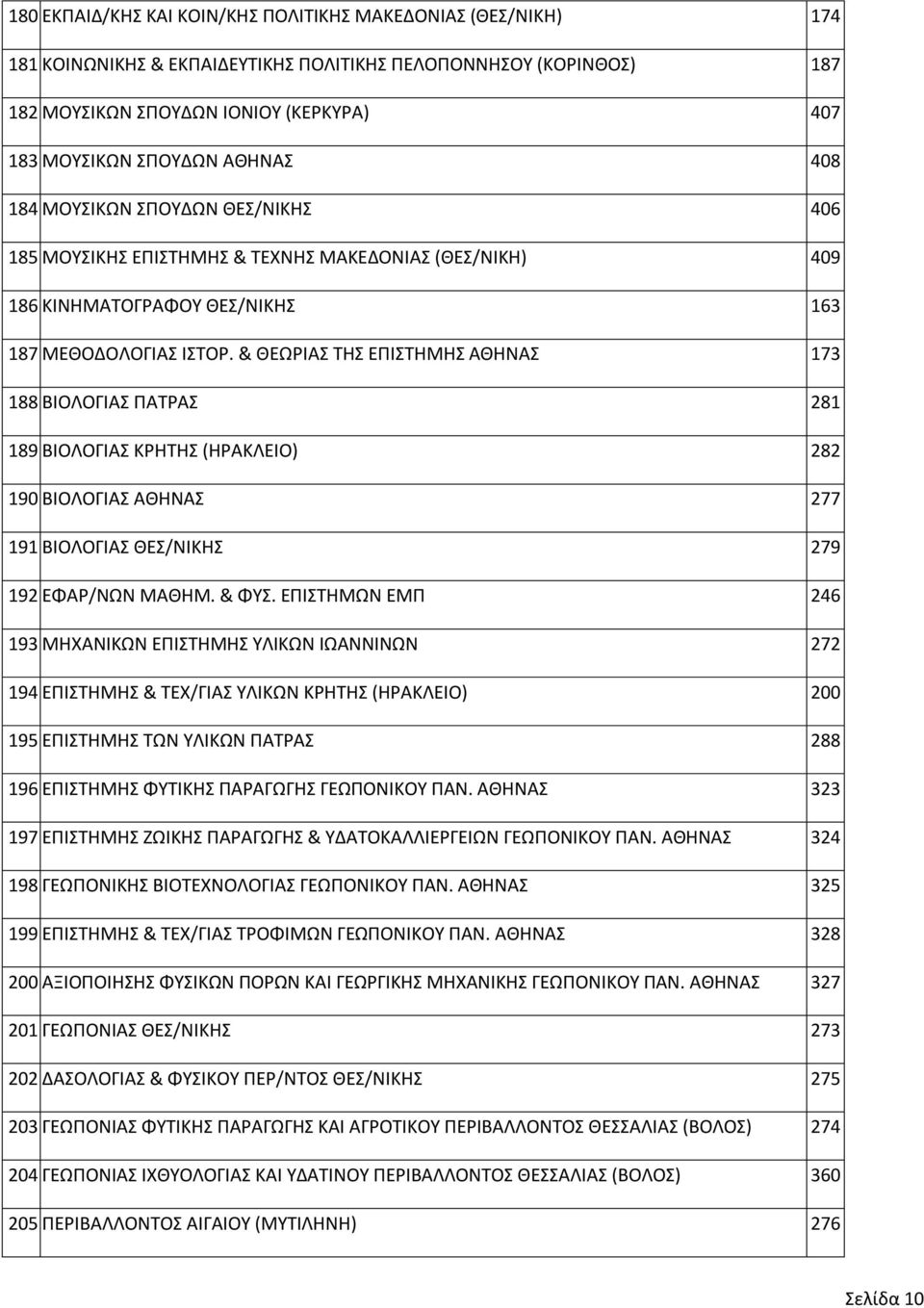 & ΘΕΩΡΙΑΣ ΤΗΣ ΕΠΙΣΤΗΜΗΣ ΑΘΗΝΑΣ 173 188 ΒΙΟΛΟΓΙΑΣ ΠΑΤΡΑΣ 281 189 ΒΙΟΛΟΓΙΑΣ ΚΡΗΤΗΣ (ΗΡΑΚΛΕΙΟ) 282 190 ΒΙΟΛΟΓΙΑΣ ΑΘΗΝΑΣ 277 191 ΒΙΟΛΟΓΙΑΣ ΘΕΣ/ΝΙΚΗΣ 279 192 ΕΦΑΡ/ΝΩΝ ΜΑΘΗΜ. & ΦΥΣ.