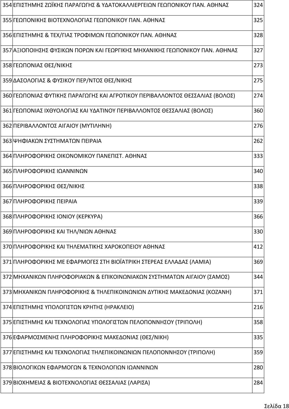 ΑΘΗΝΑΣ 327 358 ΓΕΩΠΟΝΙΑΣ ΘΕΣ/ΝΙΚΗΣ 273 359 ΔΑΣΟΛΟΓΙΑΣ & ΦΥΣΙΚΟΥ ΠΕΡ/ΝΤΟΣ ΘΕΣ/ΝΙΚΗΣ 275 360 ΓΕΩΠΟΝΙΑΣ ΦΥΤΙΚΗΣ ΠΑΡΑΓΩΓΗΣ ΚΑΙ ΑΓΡΟΤΙΚΟΥ ΠΕΡΙΒΑΛΛΟΝΤΟΣ ΘΕΣΣΑΛΙΑΣ (ΒΟΛΟΣ) 274 361 ΓΕΩΠΟΝΙΑΣ ΙΧΘΥΟΛΟΓΙΑΣ ΚΑΙ