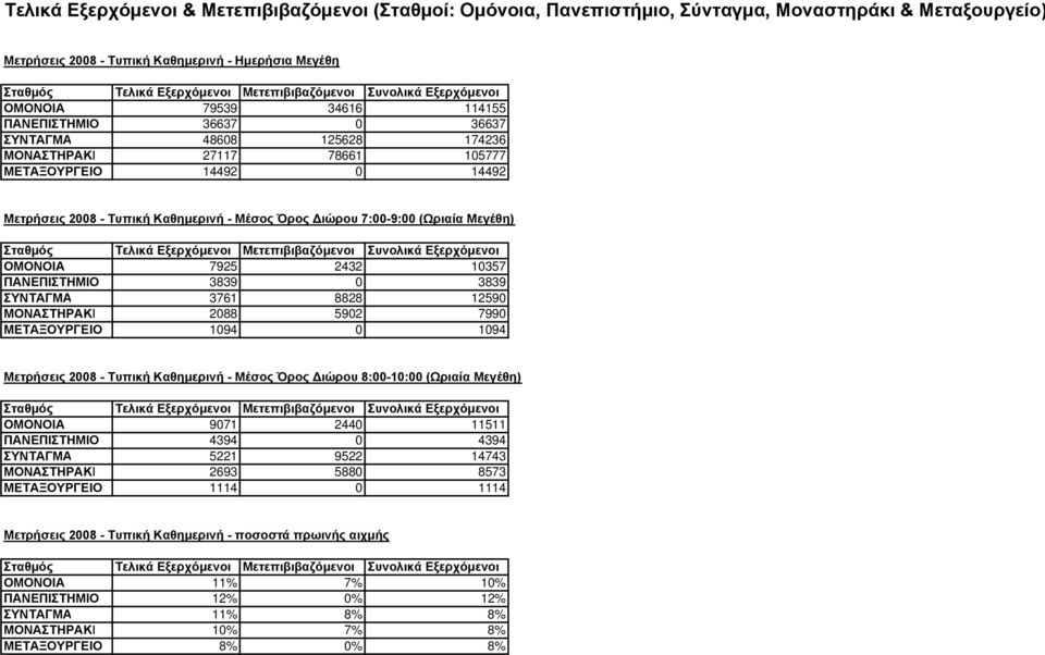 ΟΜΟΝΟΙΑ 7925 2432 10357 ΠΑΝΕΠΙΣΤΗΜΙΟ 3839 0 3839 ΣΥΝΤΑΓΜΑ 3761 8828 12590 ΜΟΝΑΣΤΗΡΑΚΙ 2088 5902 7990 ΜΕΤΑΞΟΥΡΓΕΙΟ 1094 0 1094 Μετρήσεις 2008 - Τυπική Καθημερινή - Μέσος Όρος Διώρου 8:00-10:00 (Ωριαία