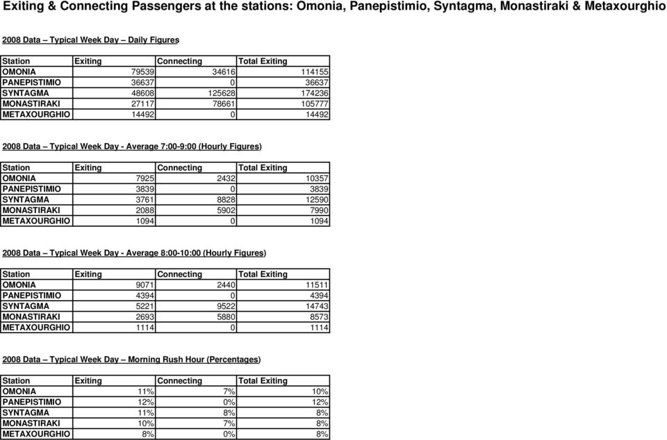 3839 SYNTAGMA 3761 8828 12590 MONASTIRAKI 2088 5902 7990 METAXOURGHIO 1094 0 1094 2008 Data Typical Week Day - Average 8:00-10:00 (Hourly Figures) OMONIA 9071 2440 11511 PANEPISTIMIO 4394 0 4394