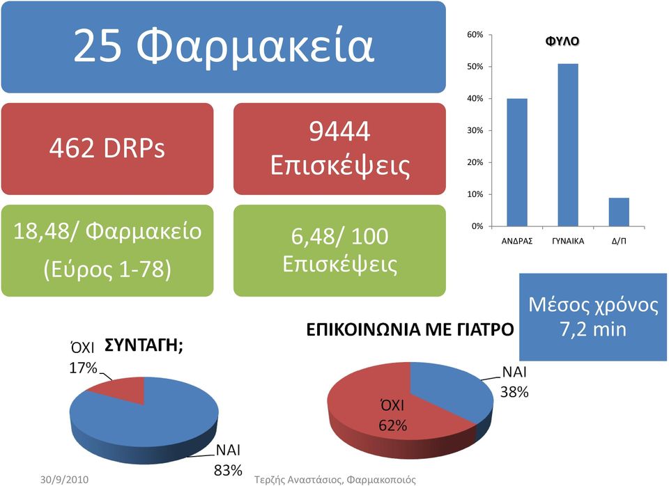 Φαρμακείο (Εύρος 1-78) 6,48/ 100