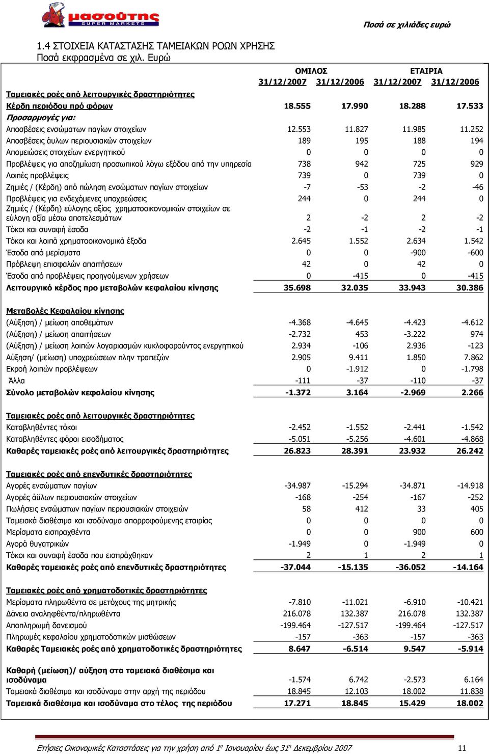 252 Αποσβέσεις άυλων περιουσιακών στοιχείων 189 195 188 194 Απομειώσεις στοιχείων ενεργητικού 0 0 0 0 Προβλέψεις για αποζημίωση προσωπικού λόγω εξόδου από την υπηρεσία 738 942 725 929 Λοιπές