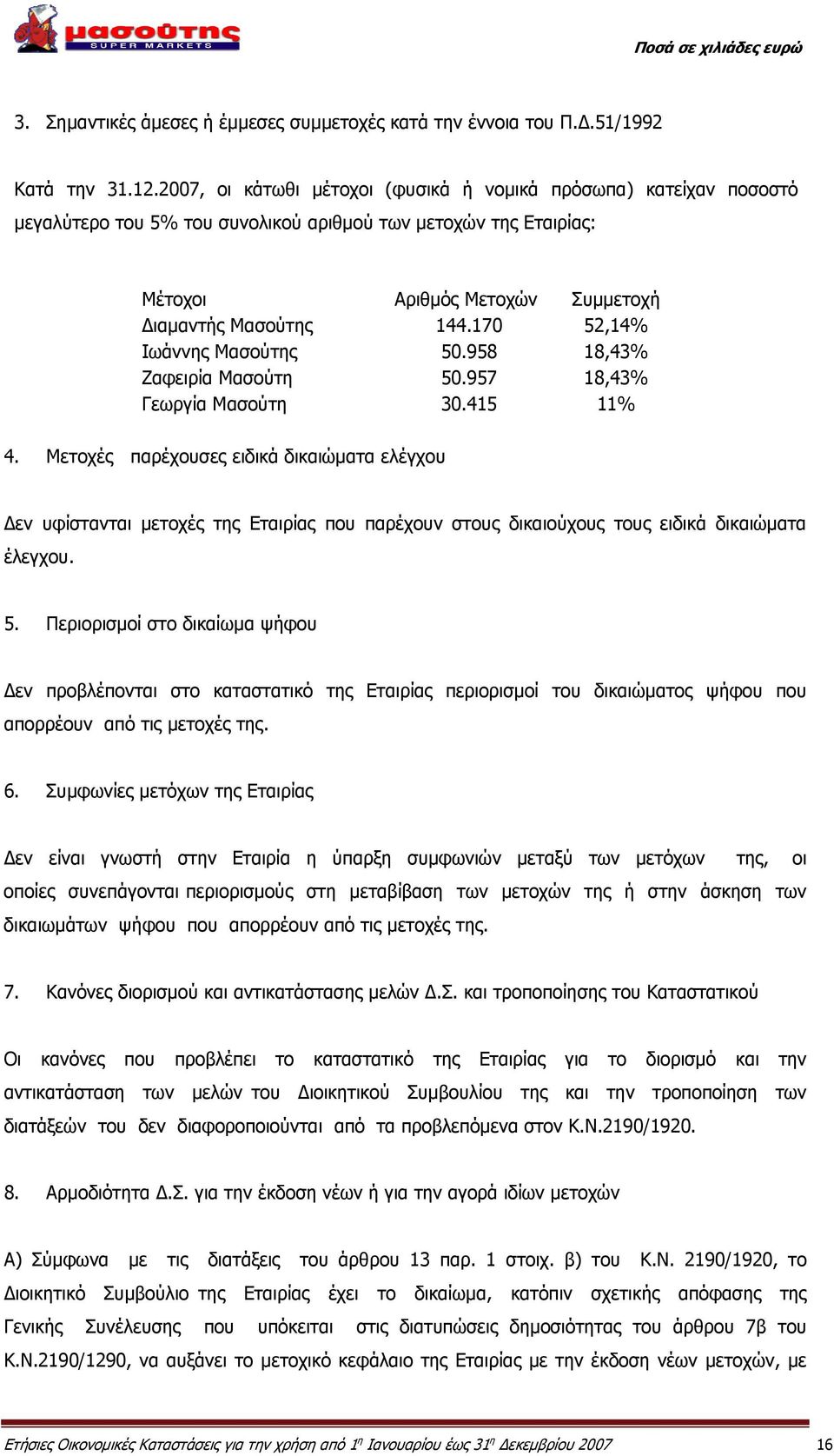 170 52,14% Ιωάννης Μασούτης 50.958 18,43% Ζαφειρία Μασούτη 50.957 18,43% Γεωργία Μασούτη 30.415 11% 4.