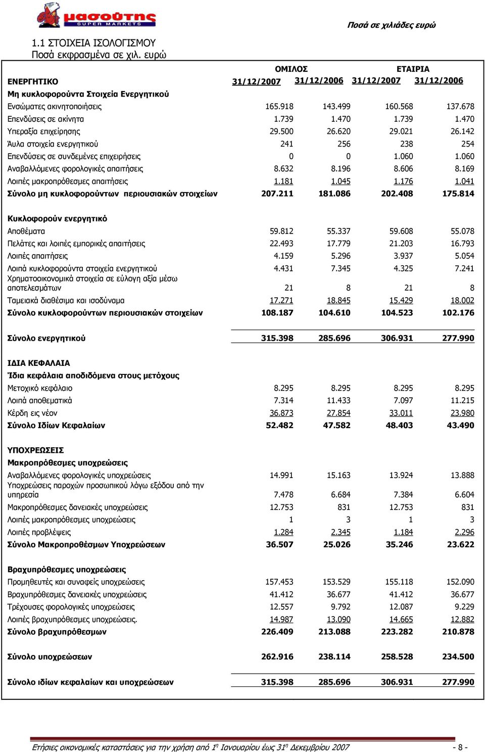 060 Αναβαλλόμενες φορολογικές απαιτήσεις 8.632 8.196 8.606 8.169 Λοιπές μακροπρόθεσμες απαιτήσεις 1.181 1.045 1.176 1.041 Σύνολο μη κυκλοφορούντων περιουσιακών στοιχείων 207.211 181.086 202.408 175.