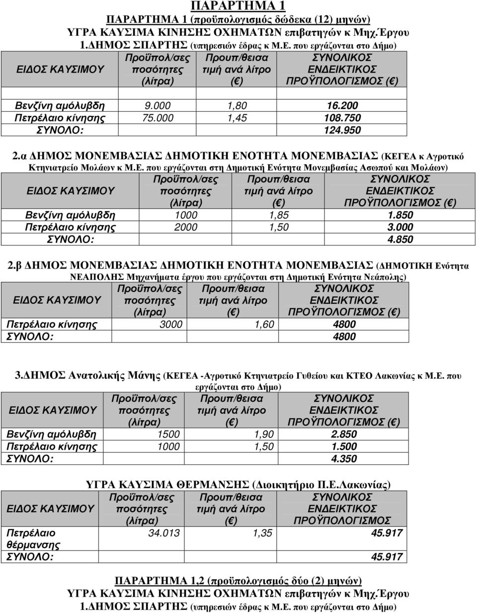 α ΗΜΟΣ ΜΟΝΕΜΒΑΣΙΑΣ ΗΜΟΤΙΚΗ ΕΝΟΤΗΤΑ ΜΟΝΕΜΒΑΣΙΑΣ (ΚΕΓΕΑ κ Αγροτικό Κτηνιατρείο Μολάων κ Μ.Ε. που εργάζονται στη ηµοτική Ενότητα Μονεµβασίας Ασωπού και Μολάων) ΠΡΟΫΠΟΛΟΓΙΣΜΟΣ Βενζίνη αµόλυβδη 1000 1,85 1.