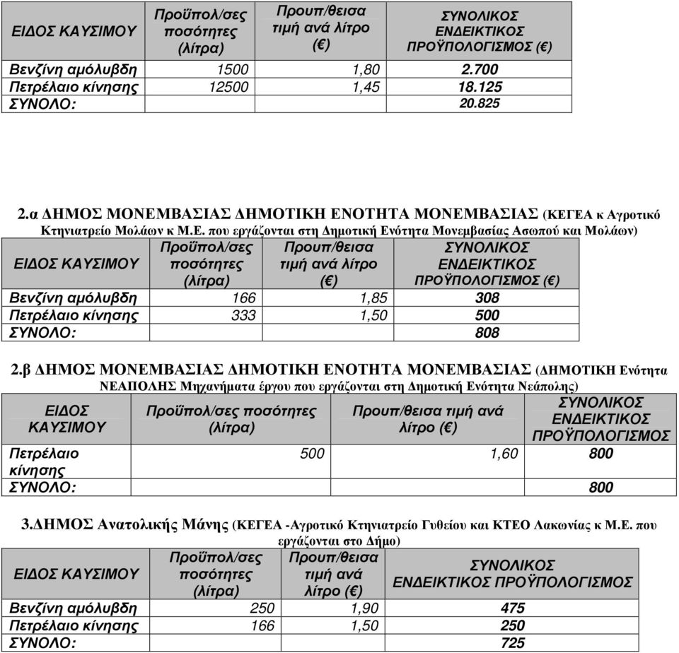 β ΗΜΟΣ ΜΟΝΕΜΒΑΣΙΑΣ ΗΜΟΤΙΚΗ ΕΝΟΤΗΤΑ ΜΟΝΕΜΒΑΣΙΑΣ ( ΗΜΟΤΙΚΗ Ενότητα ΕΙ ΟΣ ΚΑΥΣΙΜΟΥ ΝΕΑΠΟΛΗΣ Μηχανήµατα έργου που εργάζονται στη ηµοτική Ενότητα Νεάπολης) τιµή ανά λίτρο ΠΡΟΫΠΟΛΟΓΙΣΜΟΣ Πετρέλαιο 500