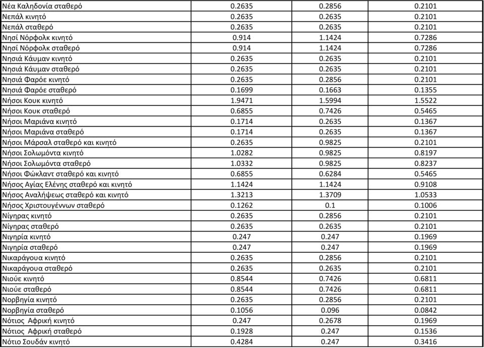 5522 Νήσοι Κουκ σταθερό 0.6855 0.7426 0.5465 Νήσοι Μαριάνα κινητό 0.1714 0.2635 0.1367 Νήσοι Μαριάνα σταθερό 0.1714 0.2635 0.1367 Νήσοι Μάρσαλ σταθερό και κινητό 0.2635 0.9825 0.