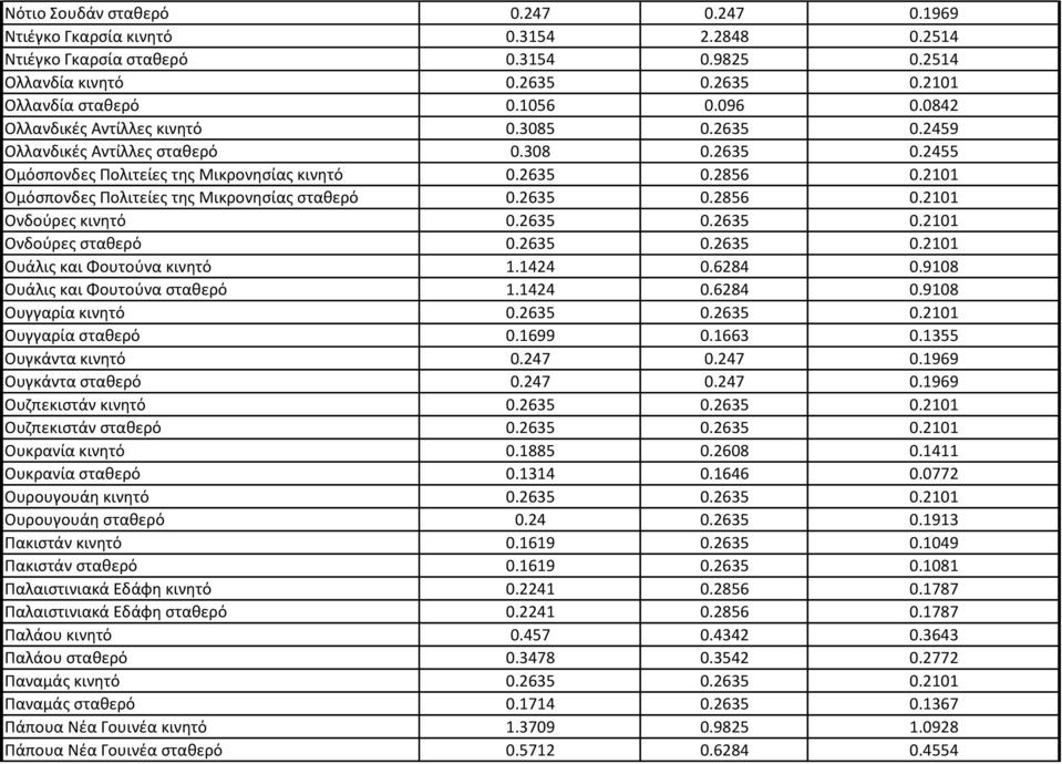 2101 Ομόσπονδες Πολιτείες της Μικρονησίας σταθερό 0.2635 0.2856 0.2101 Ονδούρες κινητό 0.2635 0.2635 0.2101 Ονδούρες σταθερό 0.2635 0.2635 0.2101 Ουάλις και Φουτούνα κινητό 1.1424 0.6284 0.