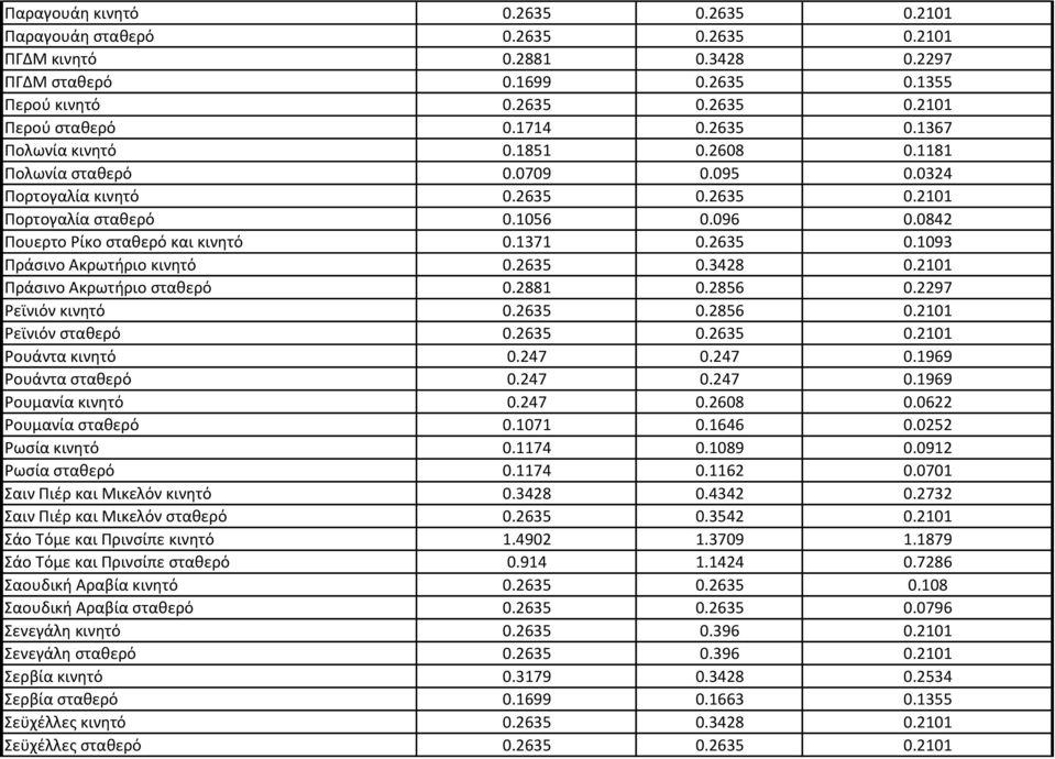 0842 Πουερτο Ρίκο σταθερό και κινητό 0.1371 0.2635 0.1093 Πράσινο Ακρωτήριο κινητό 0.2635 0.3428 0.2101 Πράσινο Ακρωτήριο σταθερό 0.2881 0.2856 0.2297 Ρεϊνιόν κινητό 0.2635 0.2856 0.2101 Ρεϊνιόν σταθερό 0.
