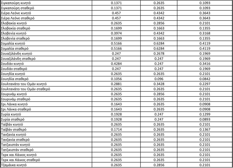 247 0.2678 0.1969 Σουαζιλάνδη σταθερό 0.247 0.247 0.1969 Σουδάν κινητό 0.4284 0.247 0.3416 Σουδάν σταθερό 0.247 0.247 0.1969 Σουηδία κινητό 0.2635 0.2635 0.2101 Σουηδία σταθερό 0.1056 0.096 0.