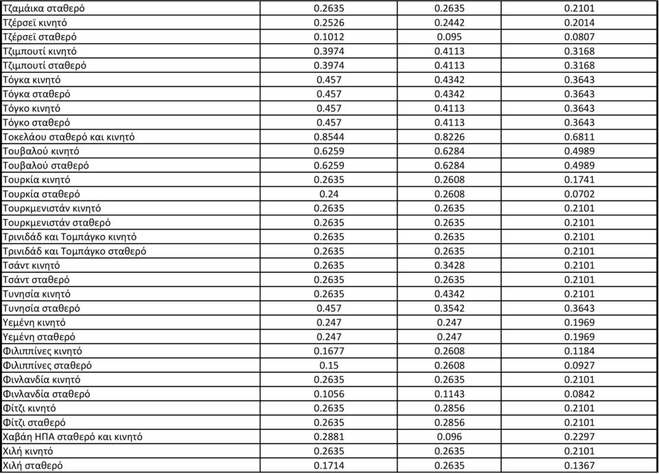 4989 Τουβαλού σταθερό 0.6259 0.6284 0.4989 Τουρκία κινητό 0.2635 0.2608 0.1741 Τουρκία σταθερό 0.24 0.2608 0.0702 Τουρκμενιστάν κινητό 0.2635 0.2635 0.2101 Τουρκμενιστάν σταθερό 0.2635 0.2635 0.2101 Τρινιδάδ και Τομπάγκο κινητό 0.