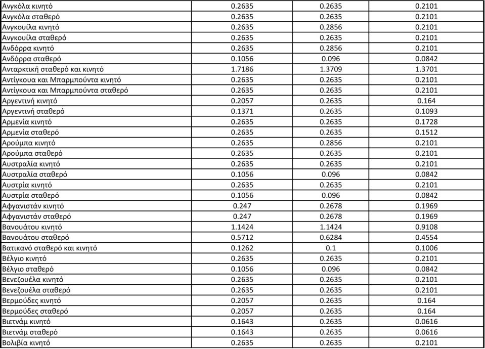 2057 0.2635 0.164 Αργεντινή σταθερό 0.1371 0.2635 0.1093 Αρμενία κινητό 0.2635 0.2635 0.1728 Αρμενία σταθερό 0.2635 0.2635 0.1512 Αρούμπα κινητό 0.2635 0.2856 0.2101 Αρούμπα σταθερό 0.2635 0.2635 0.2101 Αυστραλία κινητό 0.
