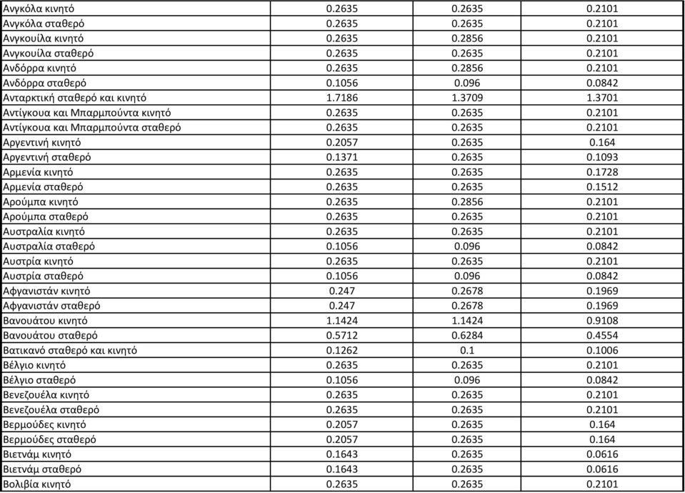 2057 0.2635 0.164 Αργεντινή σταθερό 0.1371 0.2635 0.1093 Αρμενία κινητό 0.2635 0.2635 0.1728 Αρμενία σταθερό 0.2635 0.2635 0.1512 Αρούμπα κινητό 0.2635 0.2856 0.2101 Αρούμπα σταθερό 0.2635 0.2635 0.2101 Αυστραλία κινητό 0.