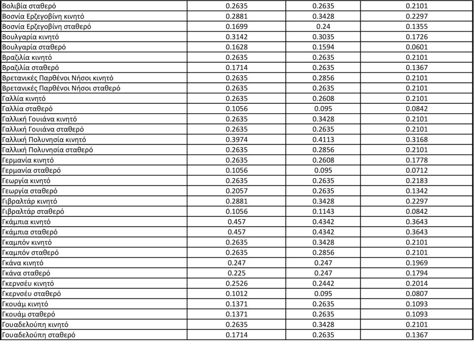 2635 0.2608 0.2101 Γαλλία σταθερό 0.1056 0.095 0.0842 Γαλλική Γουιάνα κινητό 0.2635 0.3428 0.2101 Γαλλική Γουιάνα σταθερό 0.2635 0.2635 0.2101 Γαλλική Πολυνησία κινητό 0.3974 0.4113 0.