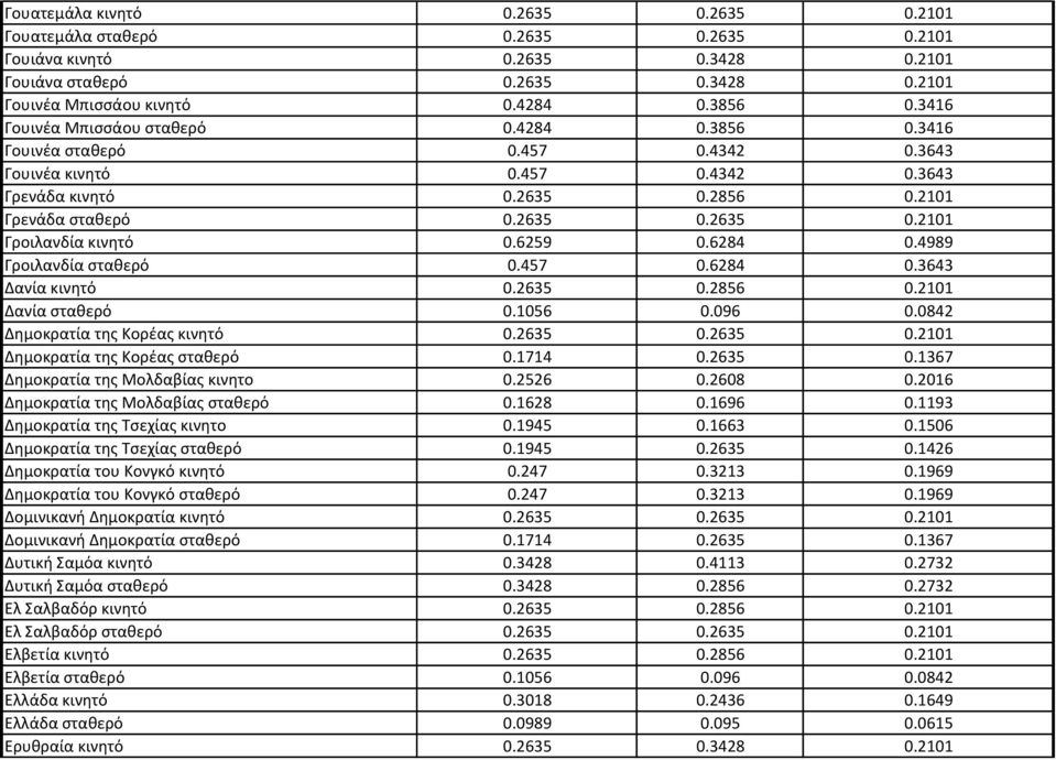 6259 0.6284 0.4989 Γροιλανδία σταθερό 0.457 0.6284 0.3643 Δανία κινητό 0.2635 0.2856 0.2101 Δανία σταθερό 0.1056 0.096 0.0842 Δημοκρατία της Κορέας κινητό 0.2635 0.2635 0.2101 Δημοκρατία της Κορέας σταθερό 0.