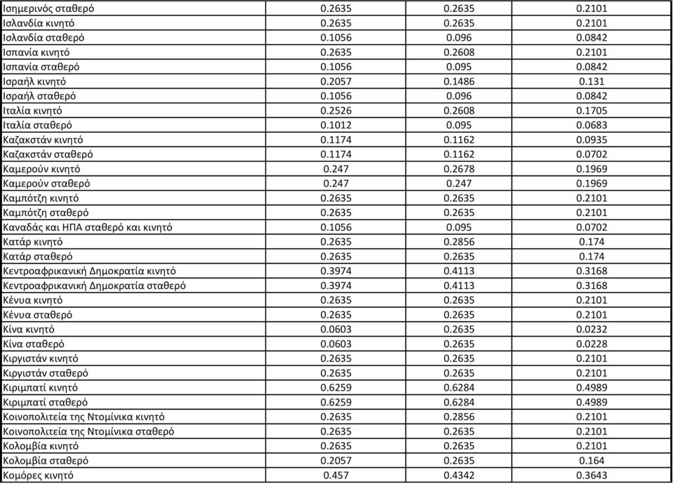 0935 Καζακστάν σταθερό 0.1174 0.1162 0.0702 Καμερούν κινητό 0.247 0.2678 0.1969 Καμερούν σταθερό 0.247 0.247 0.1969 Καμπότζη κινητό 0.2635 0.2635 0.2101 Καμπότζη σταθερό 0.2635 0.2635 0.2101 Καναδάς και ΗΠΑ σταθερό και κινητό 0.