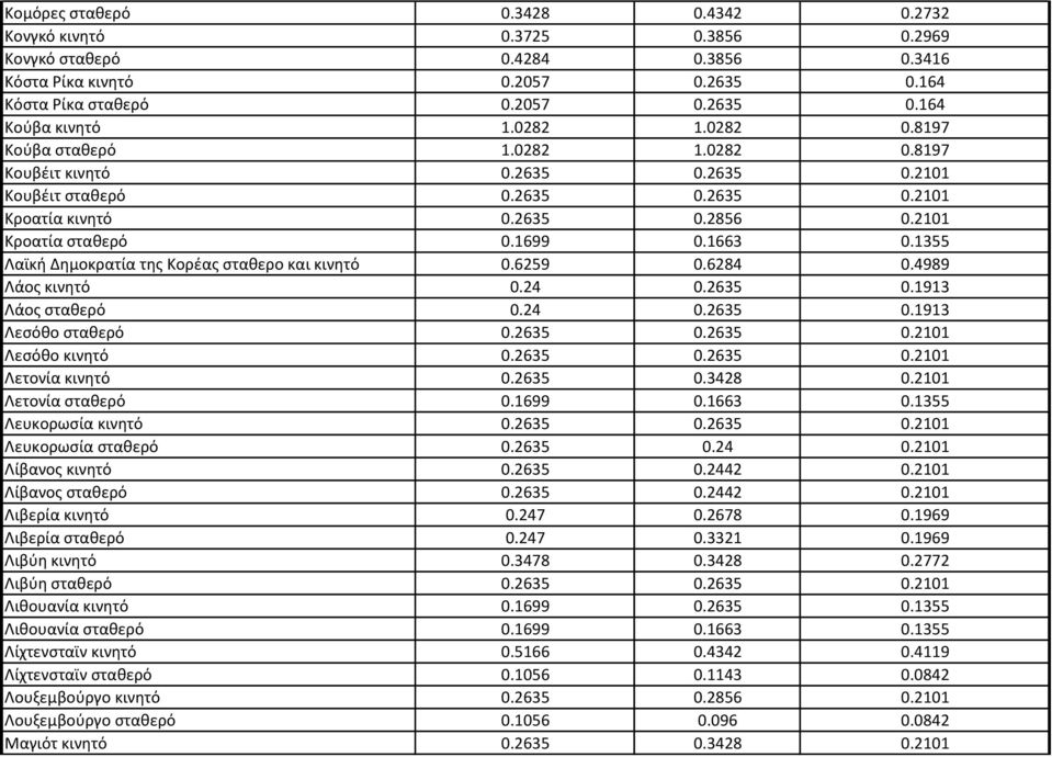 1355 Λαϊκή Δημοκρατία της Κορέας σταθερο και κινητό 0.6259 0.6284 0.4989 Λάος κινητό 0.24 0.2635 0.1913 Λάος σταθερό 0.24 0.2635 0.1913 Λεσόθο σταθερό 0.2635 0.2635 0.2101 Λεσόθο κινητό 0.2635 0.2635 0.2101 Λετονία κινητό 0.