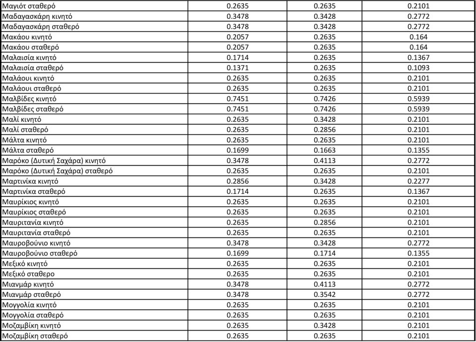 2635 0.3428 0.2101 Μαλί σταθερό 0.2635 0.2856 0.2101 Μάλτα κινητό 0.2635 0.2635 0.2101 Μάλτα σταθερό 0.1699 0.1663 0.1355 Μαρόκο (Δυτική Σαχάρα) κινητό 0.3478 0.4113 0.