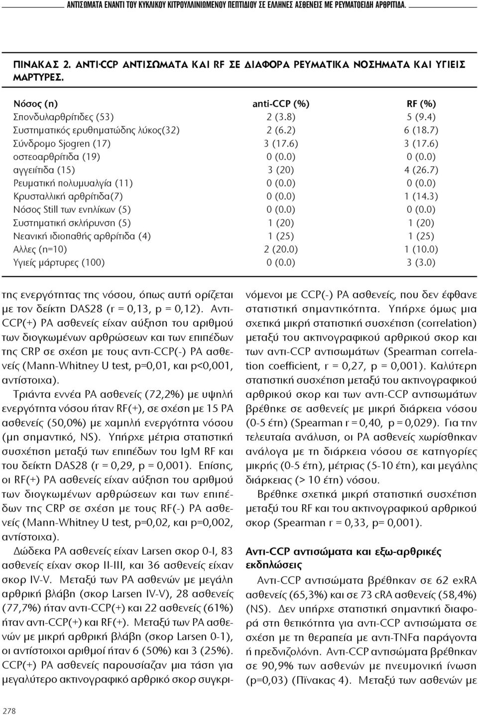 0) αγγειίτιδα (15) 3 (20) 4 (26.7) Ρευματική πολυμυαλγία (11) 0 (0.0) 0 (0.0) Κρυσταλλική αρθρίτιδα(7) 0 (0.0) 1 (14.3) Νόσος Still των ενηλίκων (5) 0 (0.0) 0 (0.0) Συστηματική σκλήρυνση (5) 1 (20) 1 (20) Νεανική ιδιοπαθής αρθρίτιδα (4) 1 (25) 1 (25) Αλλες (n=10) 2 (20.