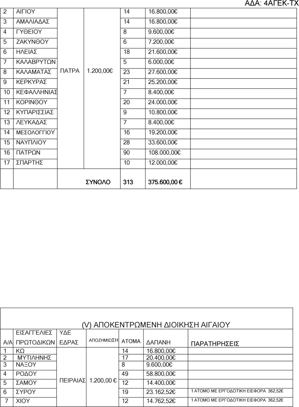 600,00 16 ΠΑΤΡΩΝ 90 108.000,00 17 ΣΠΑΡΤΗΣ 10 12.000,00 ΑΔΑ: 4ΑΓΕΚ-ΤΧ ΣΥΝΟΛΟ 313 375.600,00 ΠΡΩΤΟΔΙΚΩΝ ΕΔΡΑΣ (V) ΑΠΟΚΕΝΤΡΩΜΕΝΗ ΔΙΟΙΚΗΣΗ ΑΙΓΑΙΟΥ 1 ΚΩ 14 16.800,00 2 ΜΥΤΙΛΗΝΗΣ 17 20.