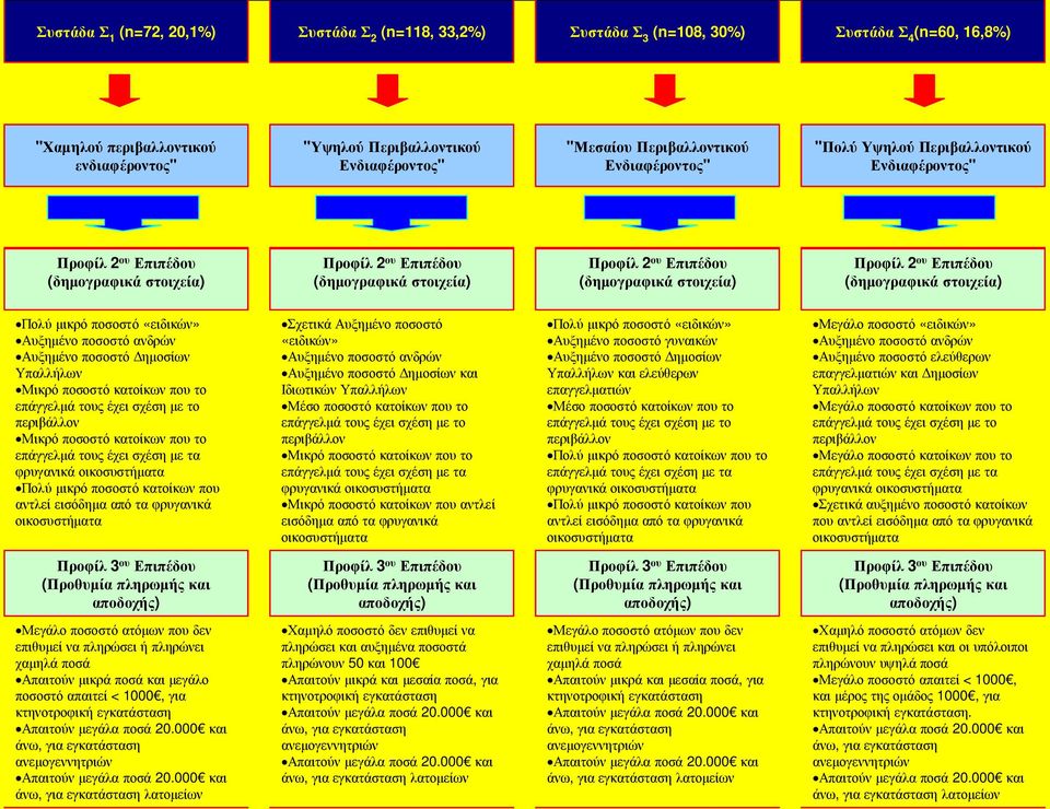 στοιχεία) Προφίλ 2 ου Επιπέδου (δημογραφικά στοιχεία) Πολύ μικρό ποσοστό «ειδικών» Αυξημένο ποσοστό ανδρών Αυξημένο ποσοστό Δημοσίων Υπαλλήλων Μικρό ποσοστό κατοίκων που το επάγγελμά τους έχει σχέση