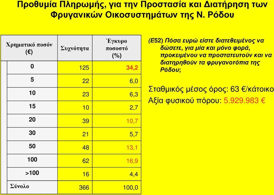 για μία και μόνο φορά, προκειμένου να προστατευτούν και να διατηρηθούν τα φρυγανοτόπια της Ρόδου; 5 10 15 22 23 10