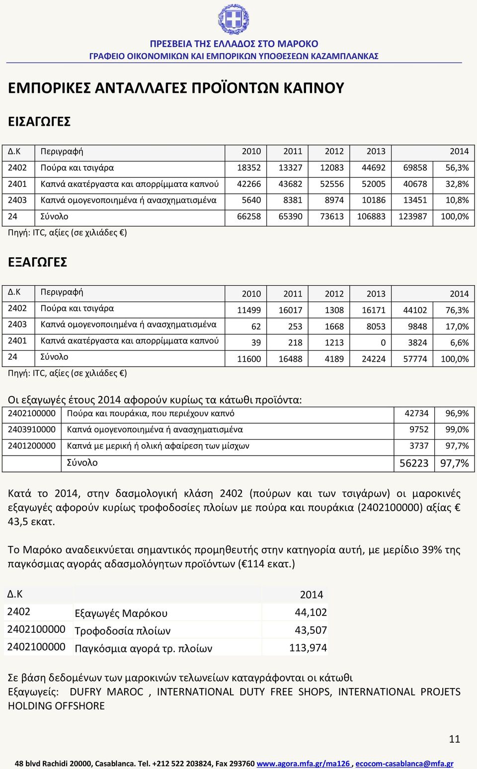 ομογενοποιημένα ή ανασχηματισμένα 5640 8381 8974 10186 13451 10,8% 24 Σύνολο 66258 65390 73613 106883 123987 100,0% Πηγή: ITC, αξίες (σε χιλιάδες ) ΕΞΑΓΩΓΕΣ Δ.