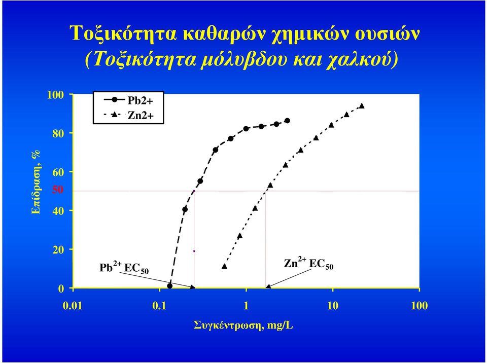Pb2+ Zn2+ Επίδραση, % 60 50 40 20 Pb 2+ EC