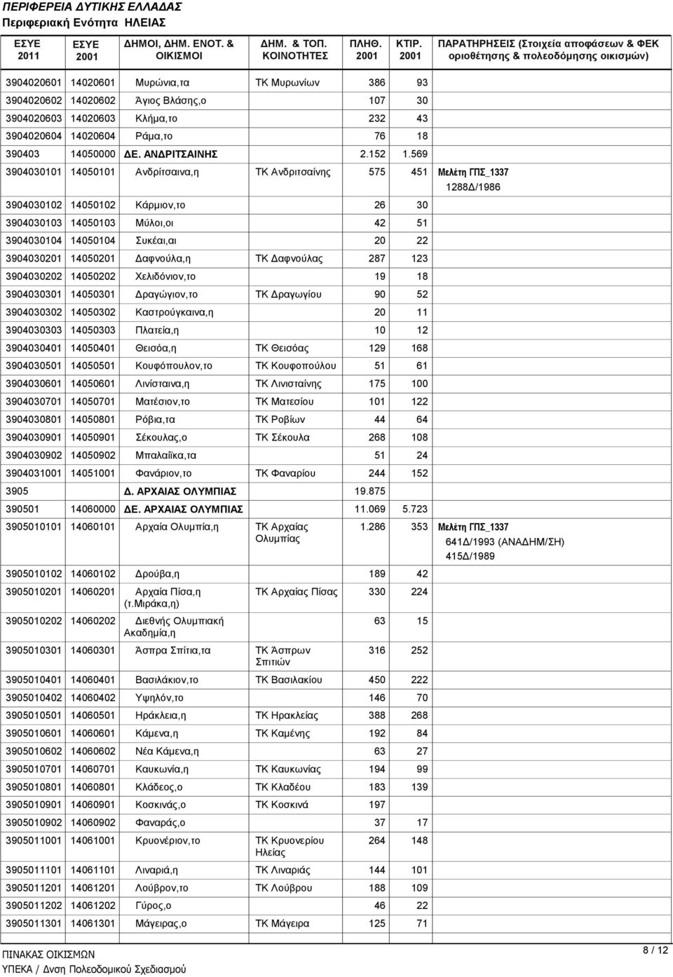 569 3904030101 14050101 Ανδρίτσαινα,η ΤΚ Ανδριτσαίνης 575 451 Μελέτη ΓΠΣ_1337 1288Δ/1986 3904030102 14050102 Κάρμιον,το 26 30 3904030103 14050103 Μύλοι,οι 42 51 3904030104 14050104 Συκέαι,αι 20 22