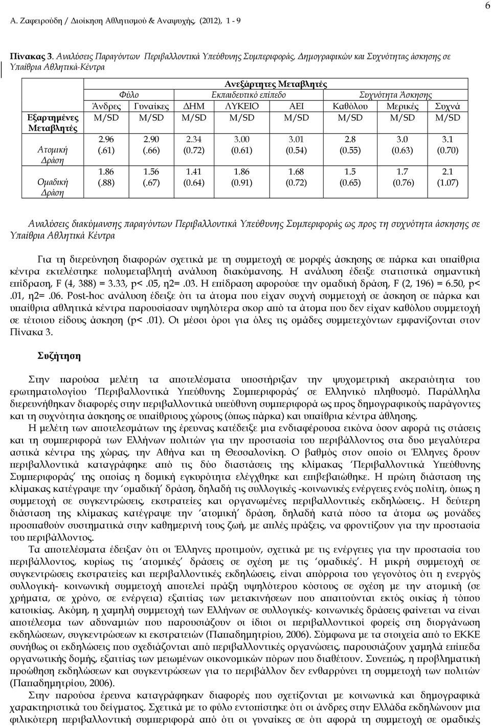 Εκ αιδευτικό ε ί εδο Συχνότητα Άσκησης Άνδρες Γυναίκες ΗΜ ΛΥΚΕΙΟ ΑΕΙ Καθόλου Μερικές Συχνά Μ/SD Μ/SD Μ/SD Μ/SD Μ/SD Μ/SD Μ/SD Μ/SD 2.96 (.61) 1.86 (.88) 2.90 (.66) 1.56 (.67) 2.34 (0.72) 1.41 (0.