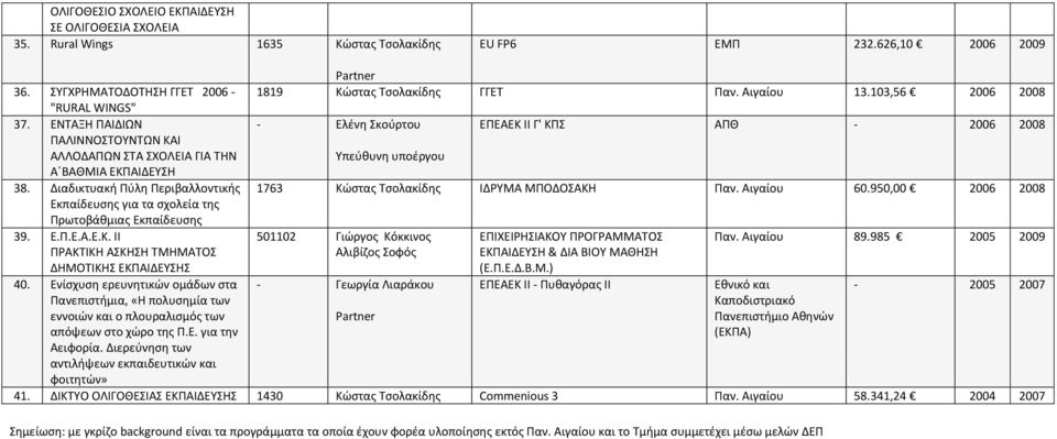 Διαδικτυακή Πύλη Περιβαλλοντικής 1763 Κώστας Τσολακίδης ΙΔΡΥΜΑ ΜΠΟΔΟΣΑΚΗ 60.950,00 2006 2008 Εκπαίδευσης για τα σχολεία της Πρωτοβάθμιας Εκπαίδευσης 39. Ε.Π.Ε.Α.Ε.Κ. II 501102 Γιώργος Κόκκινος ΕΠΙΧΕΙΡΗΣΙΑΚΟΥ ΠΡΟΓΡΑΜΜΑΤΟΣ 89.