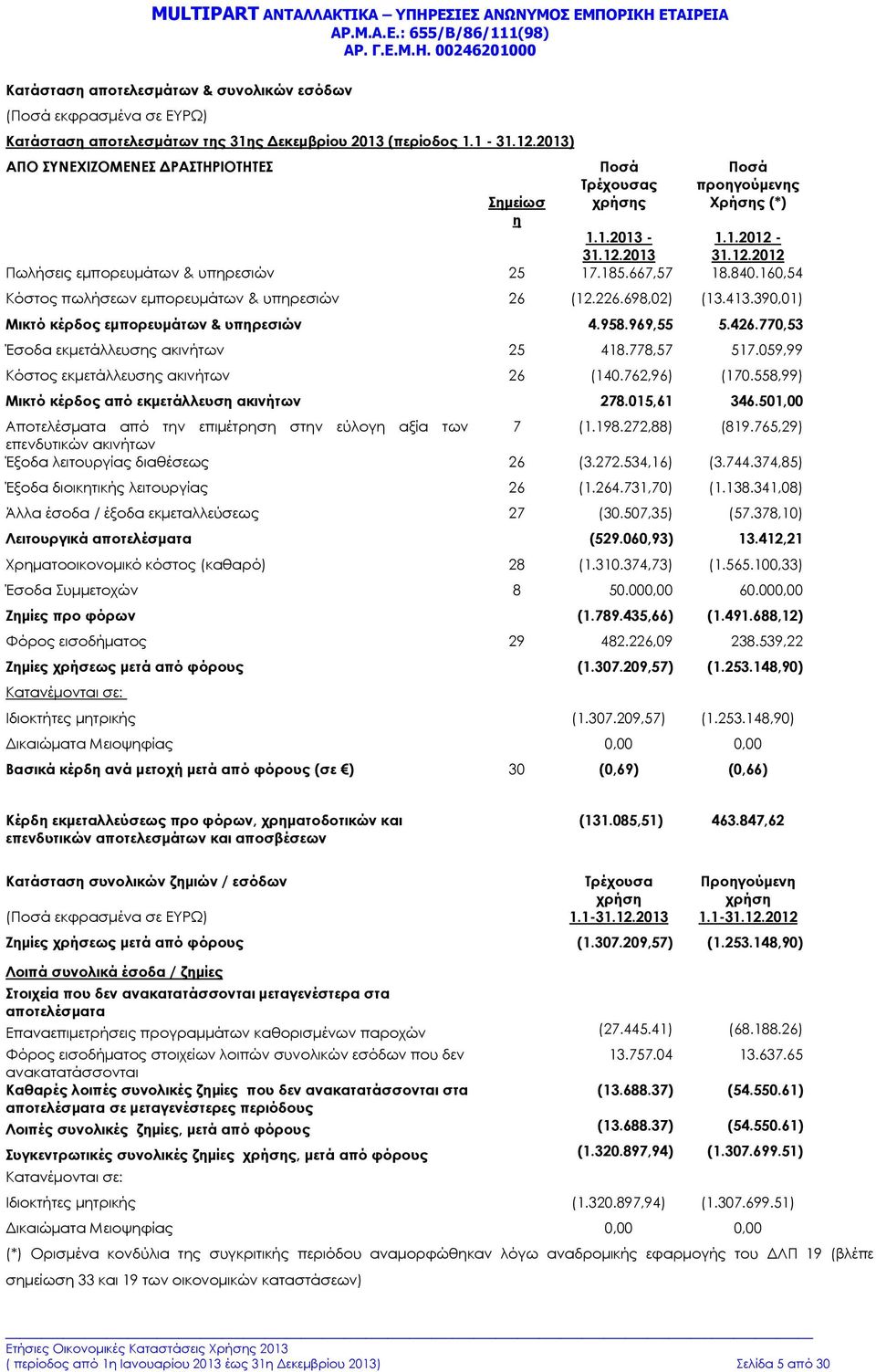 160,54 Κόστος πωλήσεων εμπορευμάτων & υπηρεσιών 26 (12.226.698,02) (13.413.390,01) Μικτό κέρδος εμπορευμάτων & υπηρεσιών 4.958.969,55 5.426.770,53 Έσοδα εκμετάλλευσης ακινήτων 25 418.778,57 517.