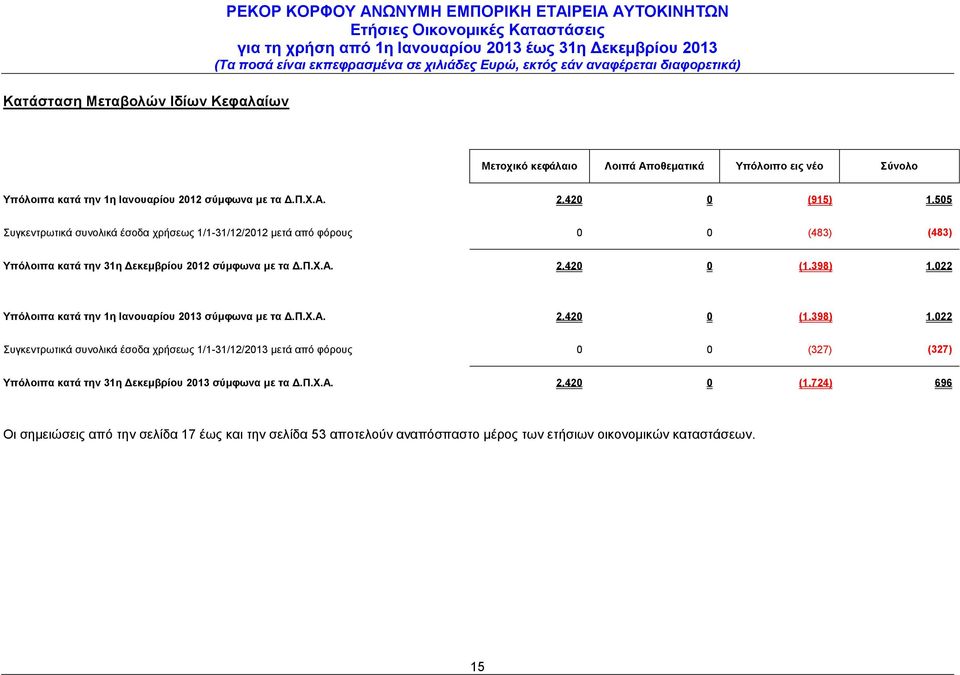 398) 1.022 Υπόλοιπα κατά την 1η Ιανουαρίου 2013 σύμφωνα με τα Δ.Π.Χ.Α. 2.420 0 (1.398) 1.022 Συγκεντρωτικά συνολικά έσοδα χρήσεως 1/1-31/12/2013 μετά από φόρους 0 0 (327) (327) Υπόλοιπα κατά την 31η Δεκεμβρίου 2013 σύμφωνα με τα Δ.